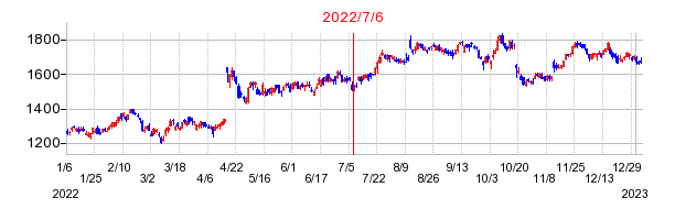 2022年7月6日 09:03前後のの株価チャート
